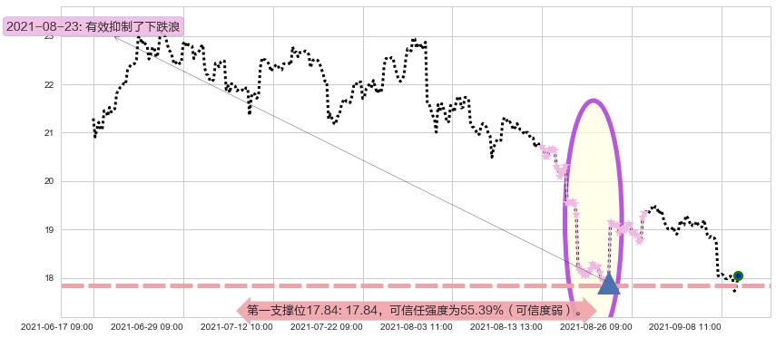 淡水河谷阻力支撑位图-阿布量化