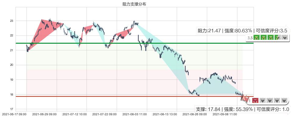 淡水河谷(usVALE)阻力支撑位图-阿布量化