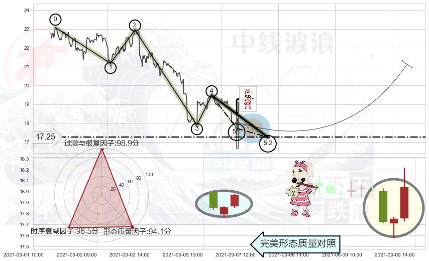 早晨之星（黎明之星）+底部尽头线（上山虎）+单针探底（定海神针） ➕ 5浪主体