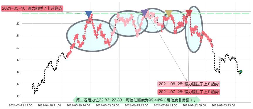 淡水河谷阻力支撑位图-阿布量化