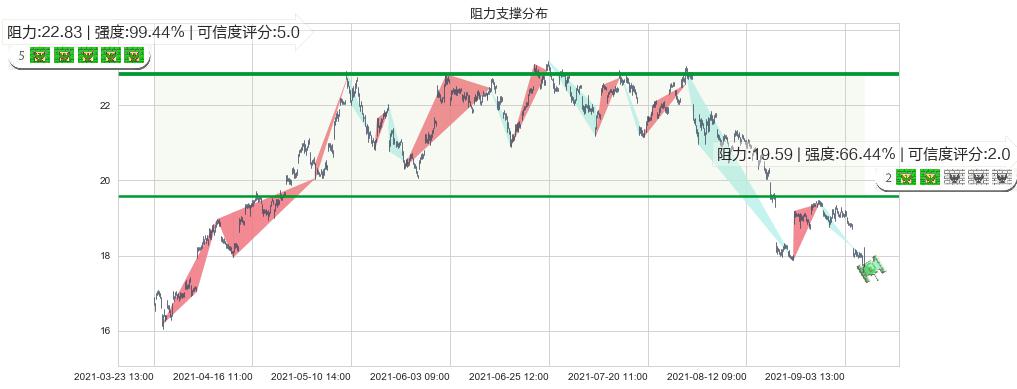 淡水河谷(usVALE)阻力支撑位图-阿布量化