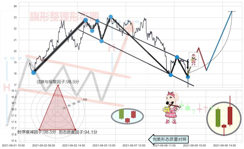 早晨之星（黎明之星）+底部尽头线（上山虎）+单针探底（定海神针）+旭日东升 ➕ 突破整理
