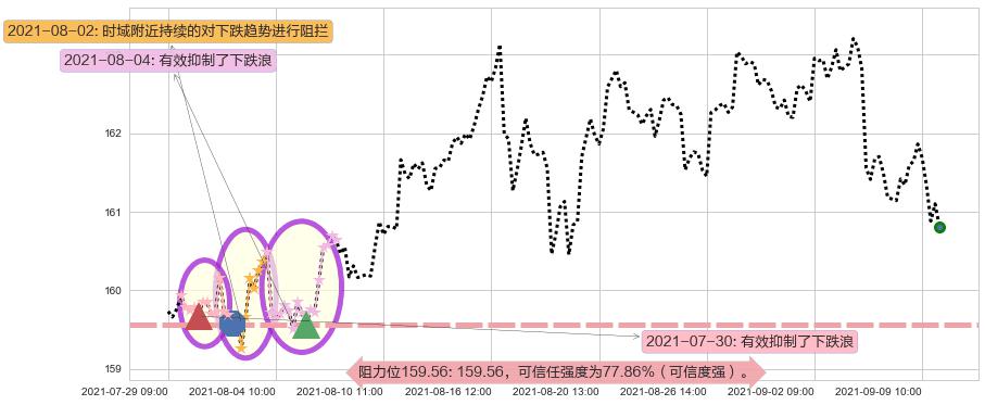 高红利股ETF-Vanguard阻力支撑位图-阿布量化