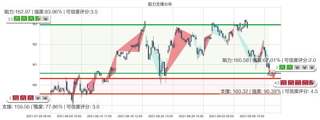 高红利股ETF-Vanguard(usVIG)阻力支撑位图-阿布量化