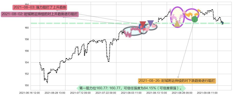 高红利股ETF-Vanguard阻力支撑位图-阿布量化