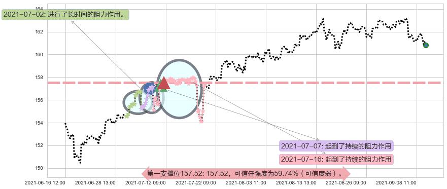 高红利股ETF-Vanguard阻力支撑位图-阿布量化