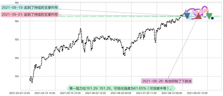 高红利股ETF-Vanguard阻力支撑位图-阿布量化