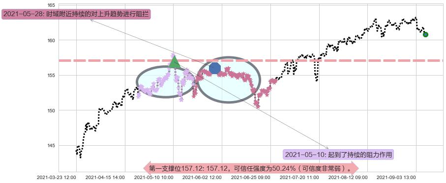 高红利股ETF-Vanguard阻力支撑位图-阿布量化