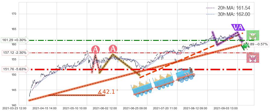 高红利股ETF-Vanguard(VIG)长线趋势趋势阶段分析图-阿布量化