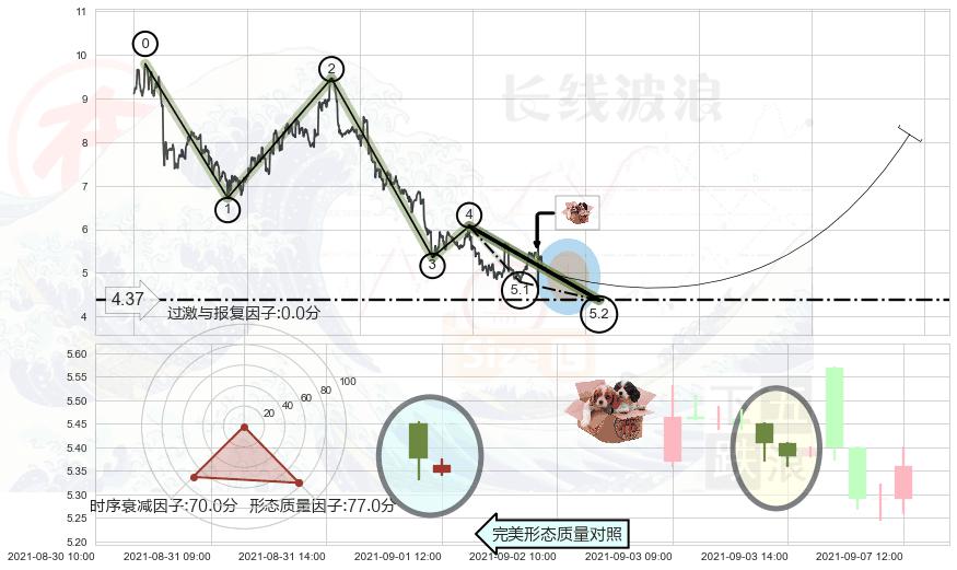底部尽头线（上山虎）+旭日东升+单针探底（定海神针）+多方炮 ➕ 5浪主体