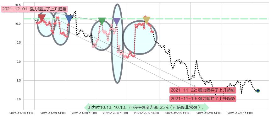 唯品会阻力支撑位图-阿布量化