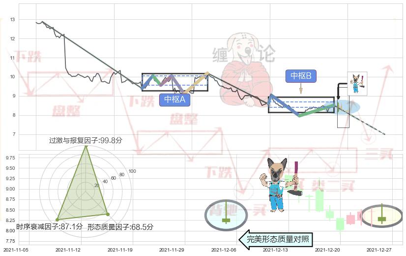 看跌(高位倒锤头)流星线 ➕ 缠论中枢点