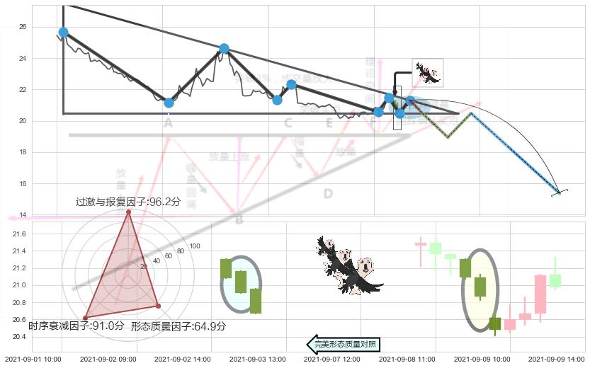 三只乌鸦 ➕ 突破整理