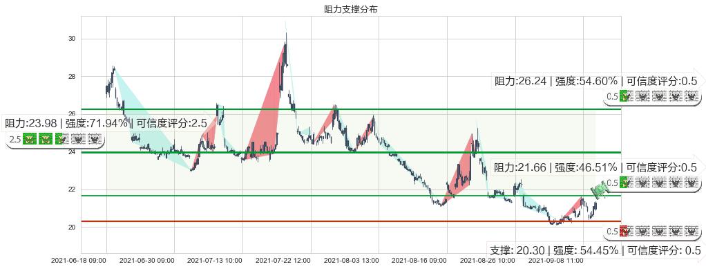 恐慌指数做多-ProShares(usVIXY)阻力支撑位图-阿布量化