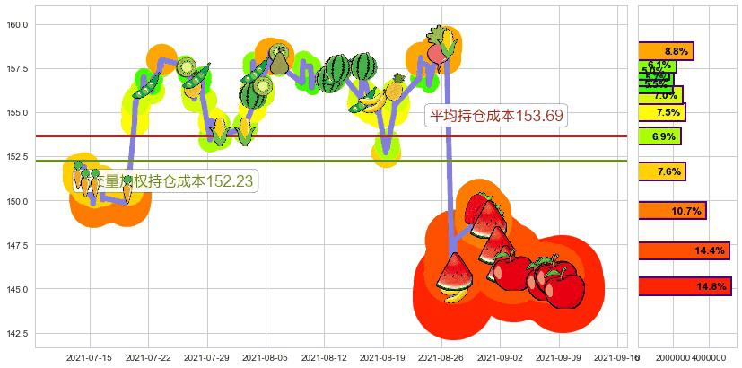 威睿(usVMW)持仓成本图-阿布量化