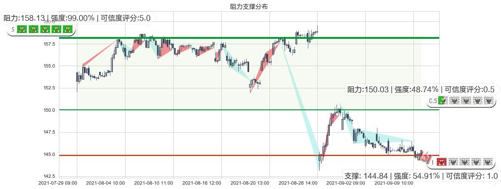 威睿(usVMW)阻力支撑位图-阿布量化