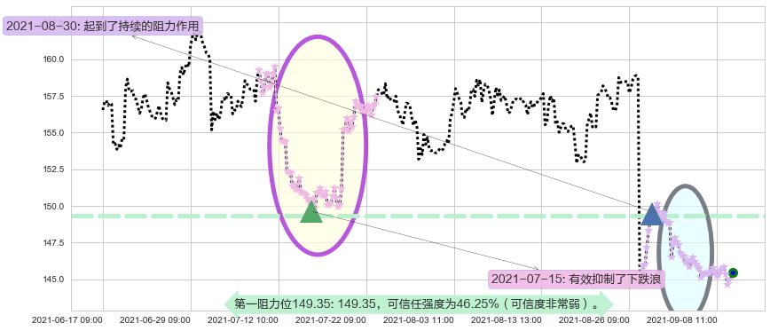 威睿阻力支撑位图-阿布量化