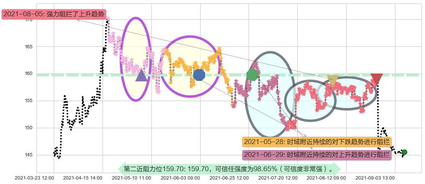 威睿阻力支撑位图-阿布量化