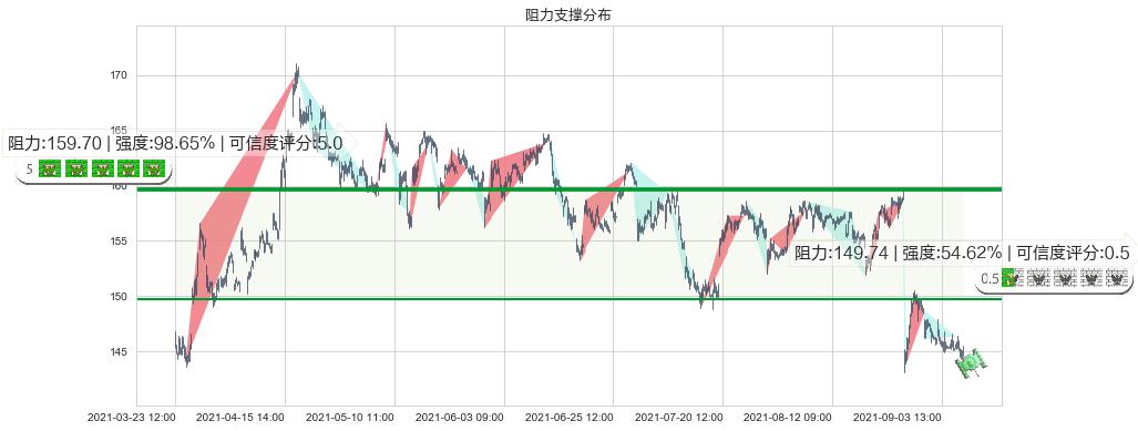 威睿(usVMW)阻力支撑位图-阿布量化