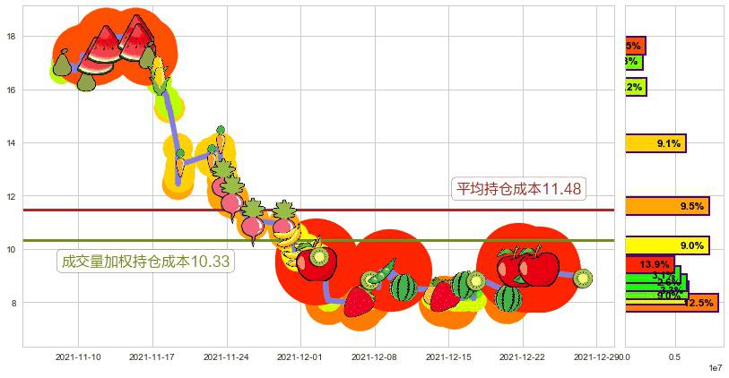 世纪互联(usVNET)持仓成本图-阿布量化