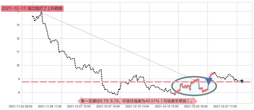 世纪互联阻力支撑位图-阿布量化