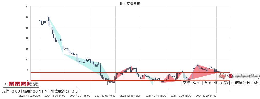 世纪互联(usVNET)阻力支撑位图-阿布量化