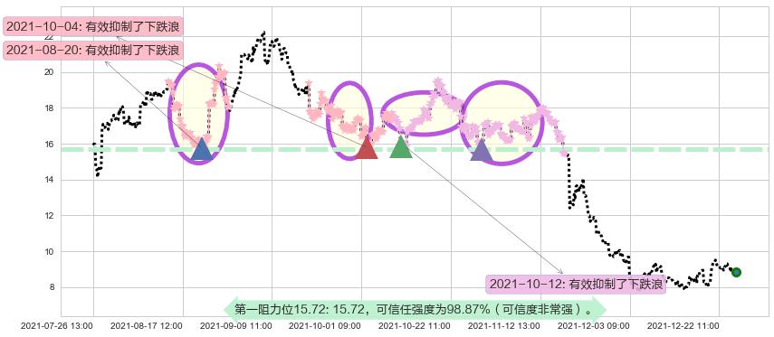 世纪互联阻力支撑位图-阿布量化