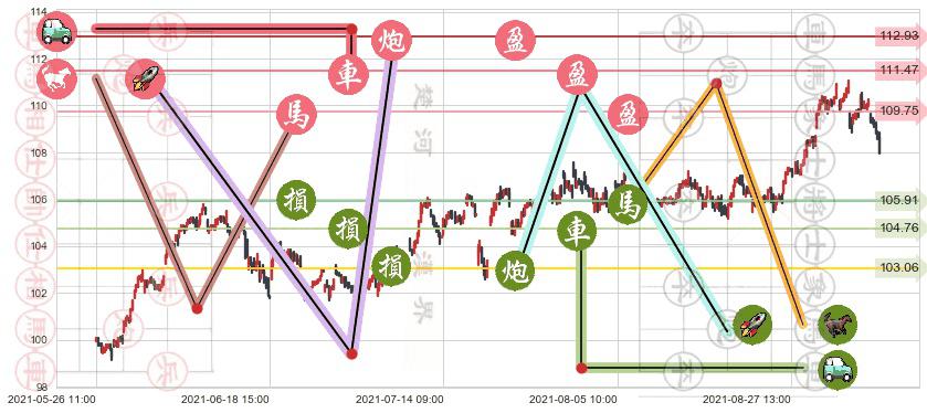 美国房地产ETF-Vanguard(usVNQ)止盈止损位分析