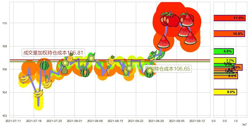 美国房地产ETF-Vanguard(usVNQ)持仓成本图-阿布量化