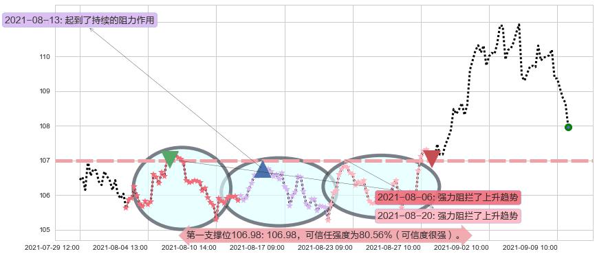 美国房地产ETF-Vanguard阻力支撑位图-阿布量化