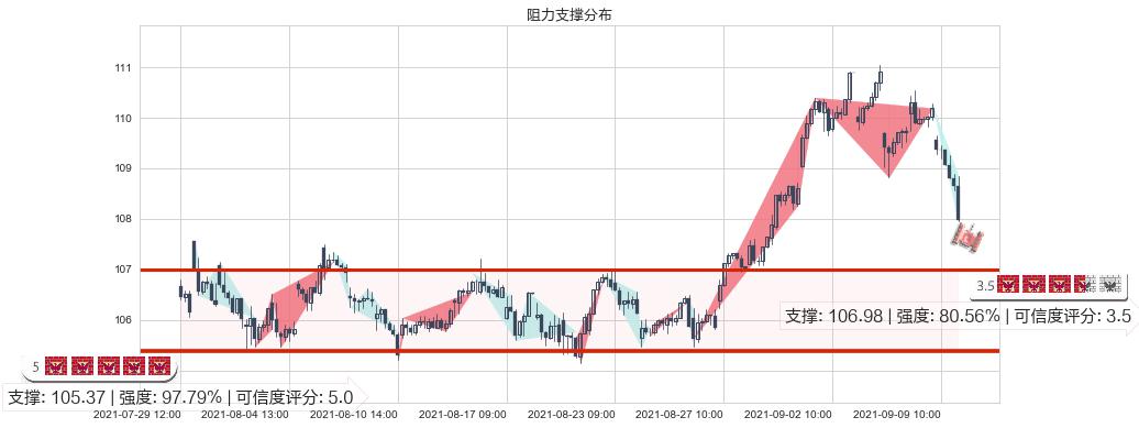 美国房地产ETF-Vanguard(usVNQ)阻力支撑位图-阿布量化