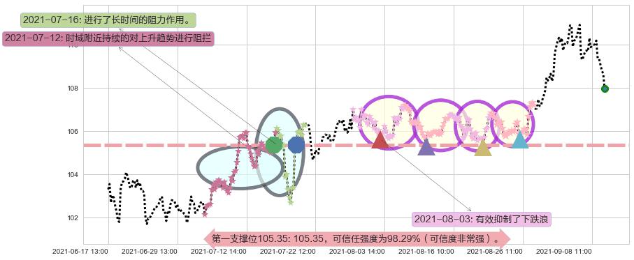 美国房地产ETF-Vanguard阻力支撑位图-阿布量化