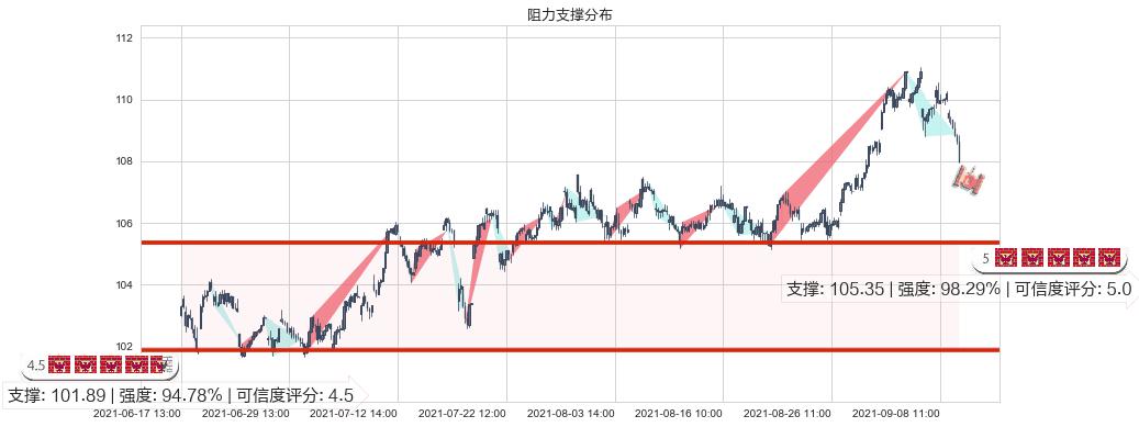 美国房地产ETF-Vanguard(usVNQ)阻力支撑位图-阿布量化