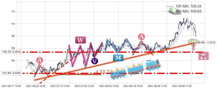 美国房地产ETF-Vanguard(VNQ)中线趋势趋势阶段分析图-阿布量化