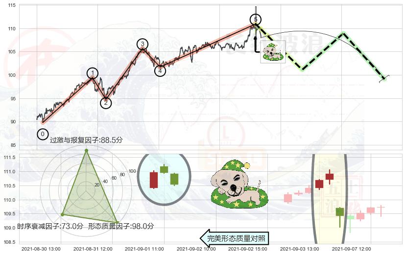 黄昏之星（夜星）+顶部尽头线（下山虎） ➕ 调整浪ABC