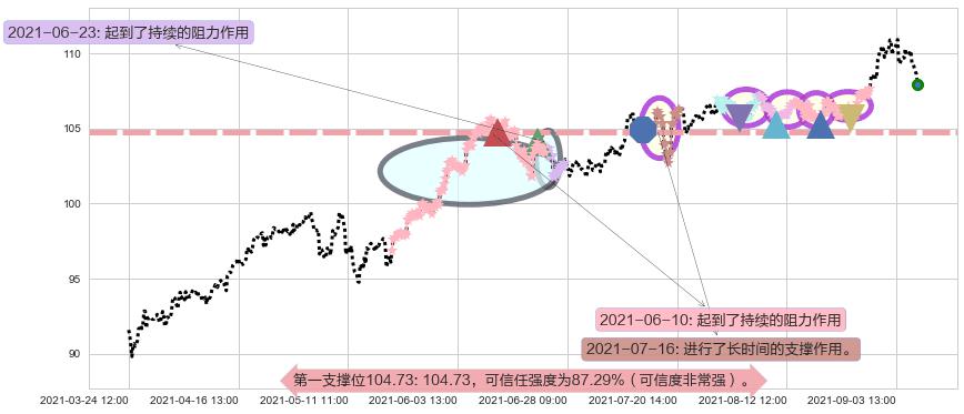 美国房地产ETF-Vanguard阻力支撑位图-阿布量化