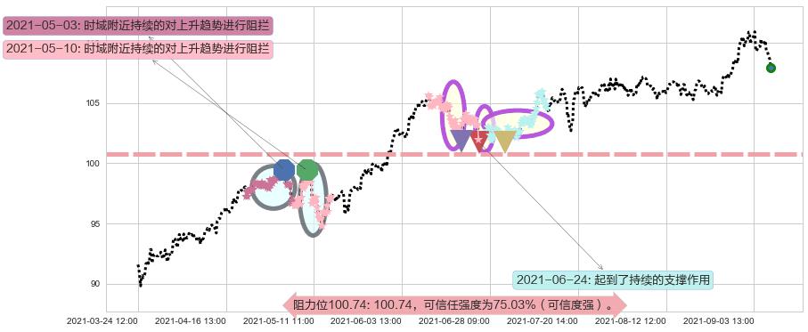 美国房地产ETF-Vanguard阻力支撑位图-阿布量化