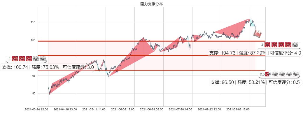 美国房地产ETF-Vanguard(usVNQ)阻力支撑位图-阿布量化