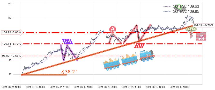 美国房地产ETF-Vanguard(VNQ)长线趋势趋势阶段分析图-阿布量化