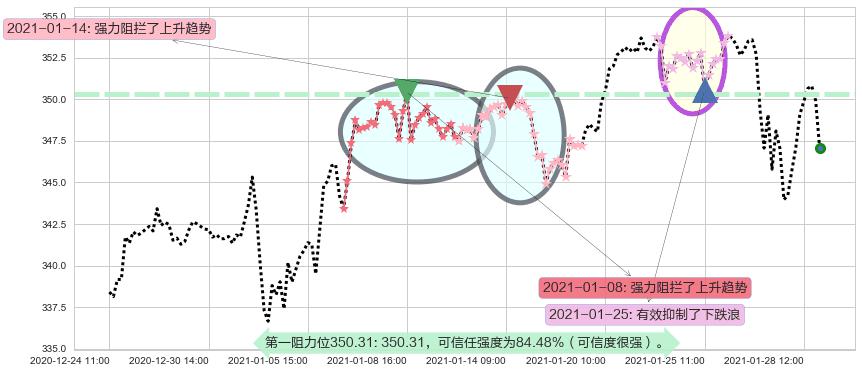 标普500ETF-Vanguard阻力支撑位图-阿布量化