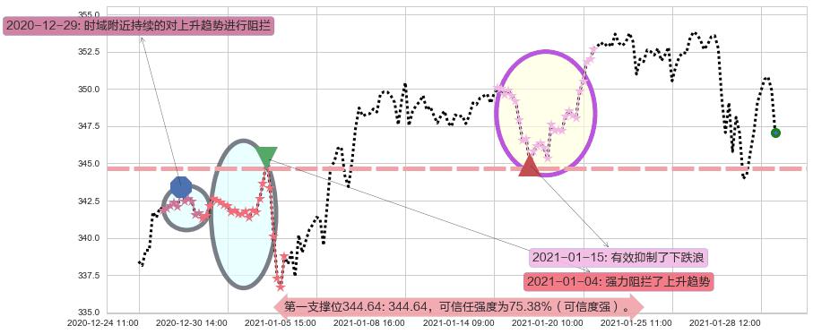 标普500ETF-Vanguard阻力支撑位图-阿布量化