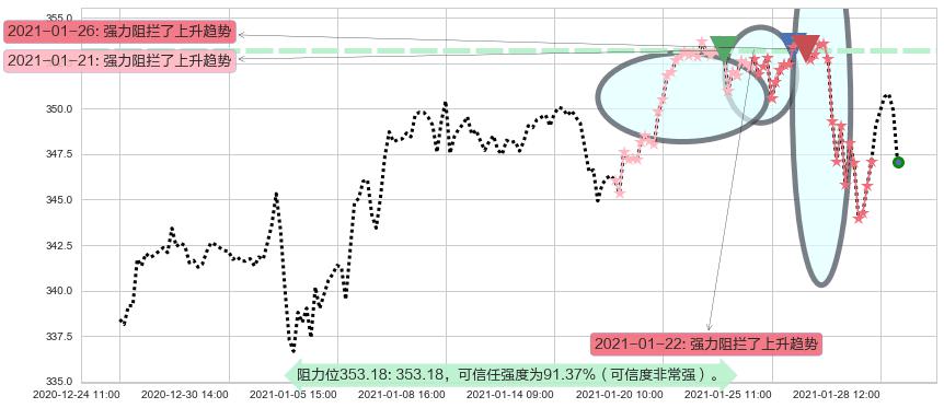 标普500ETF-Vanguard阻力支撑位图-阿布量化