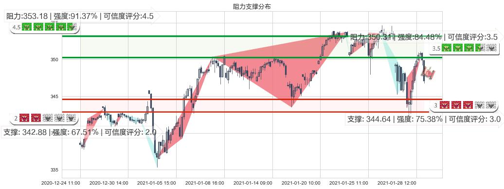 标普500ETF-Vanguard(usVOO)阻力支撑位图-阿布量化