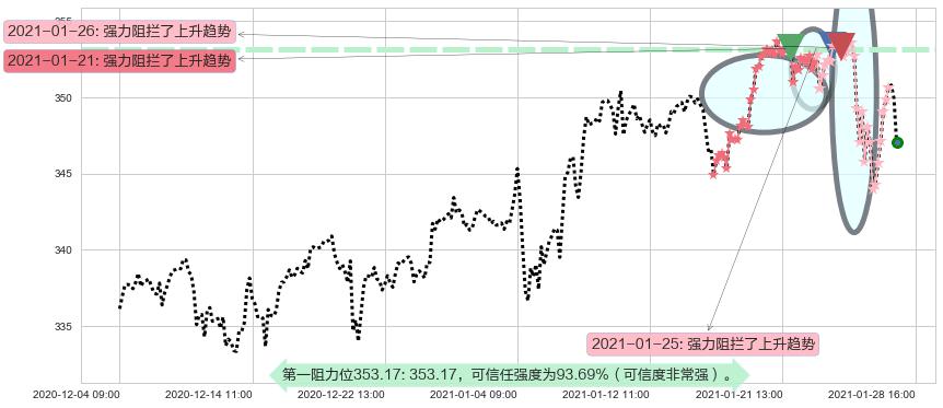 标普500ETF-Vanguard阻力支撑位图-阿布量化