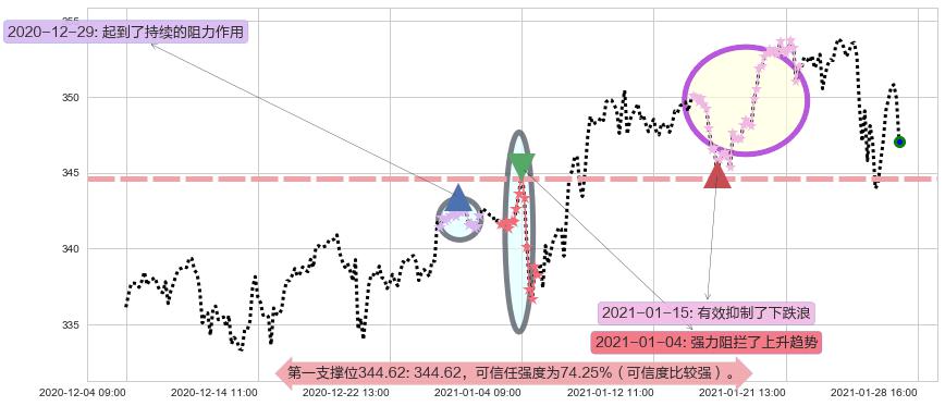 标普500ETF-Vanguard阻力支撑位图-阿布量化