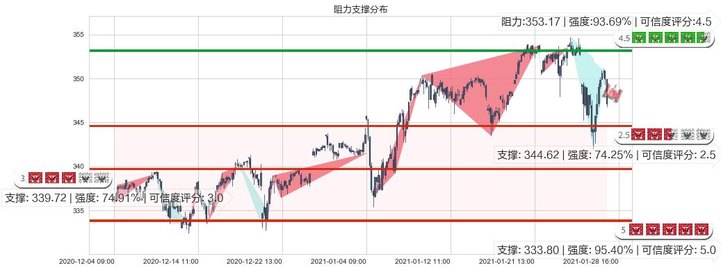 标普500ETF-Vanguard(usVOO)阻力支撑位图-阿布量化