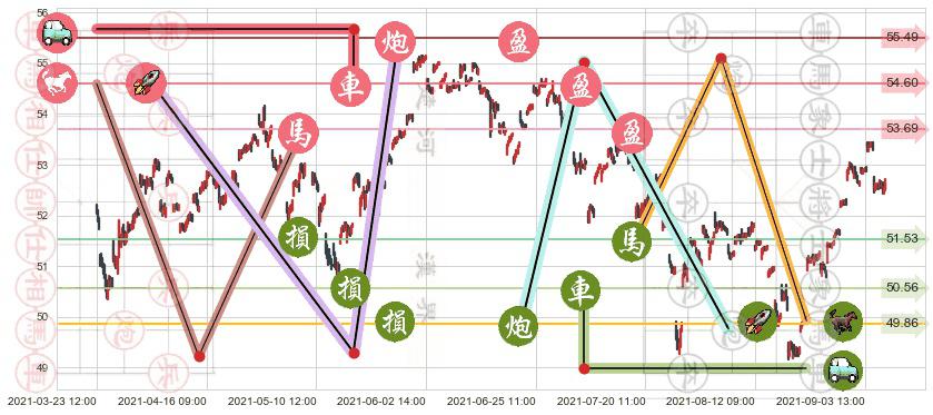 新兴市场ETF-Vanguard(usVWO)止盈止损位分析