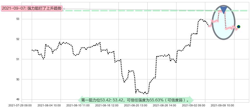 新兴市场ETF-Vanguard阻力支撑位图-阿布量化