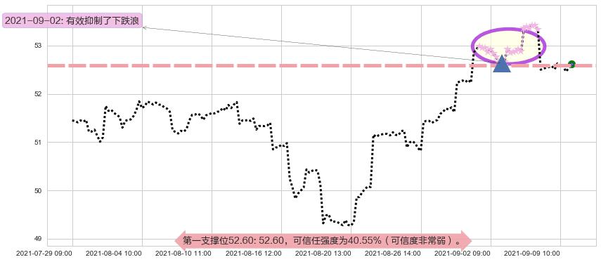 新兴市场ETF-Vanguard阻力支撑位图-阿布量化