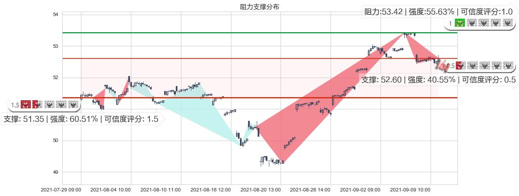 新兴市场ETF-Vanguard(usVWO)阻力支撑位图-阿布量化